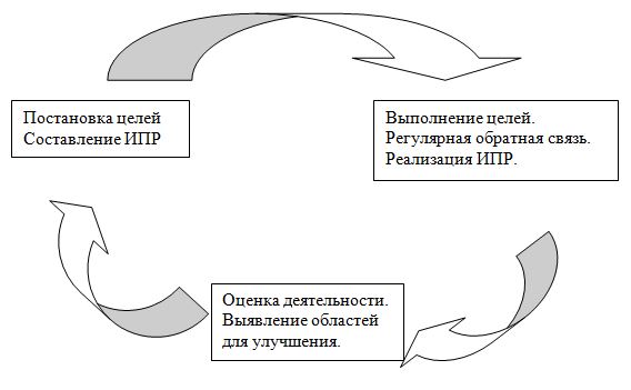 Курсовая работа: Совершенствование системы оценки персонала